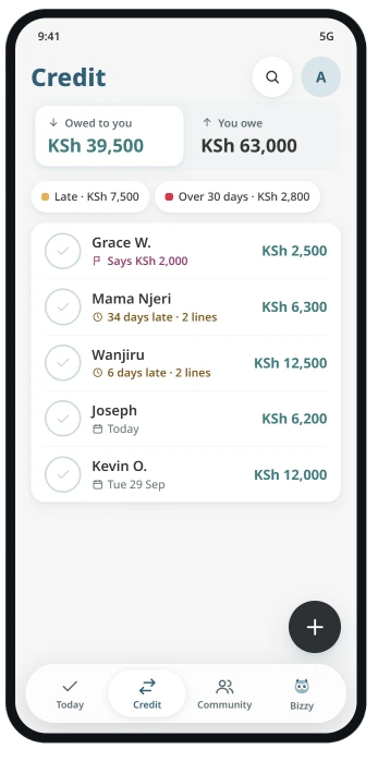 The DayTwo app on a phone: the Credit tab. Owed to you KSh 39,500. Wanjiru is 6 days late. Joseph is due today.